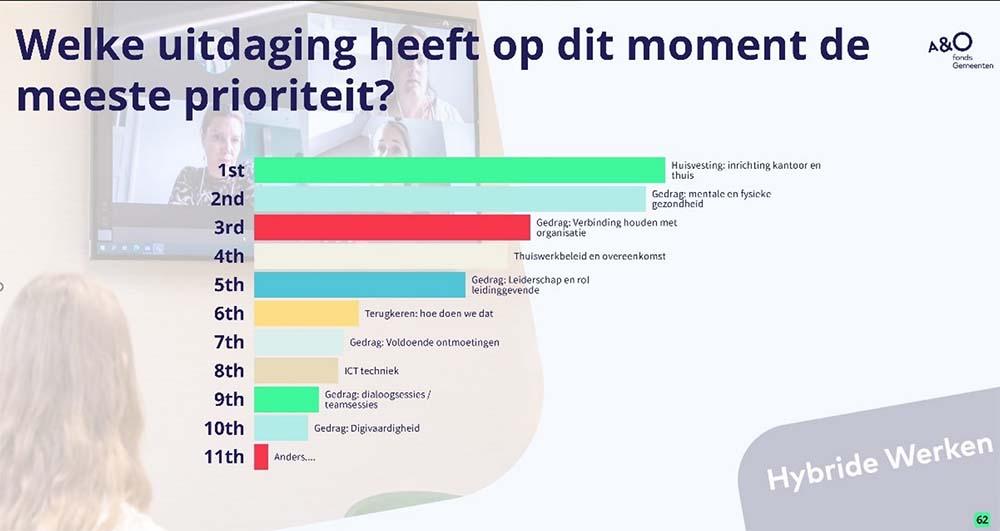 Hybride werken Onderzoek Mentimeter Projectleiders - 30 november 2021 Top 3: Huisvesting/mentale en fysieke gezondheid/verbinding houden