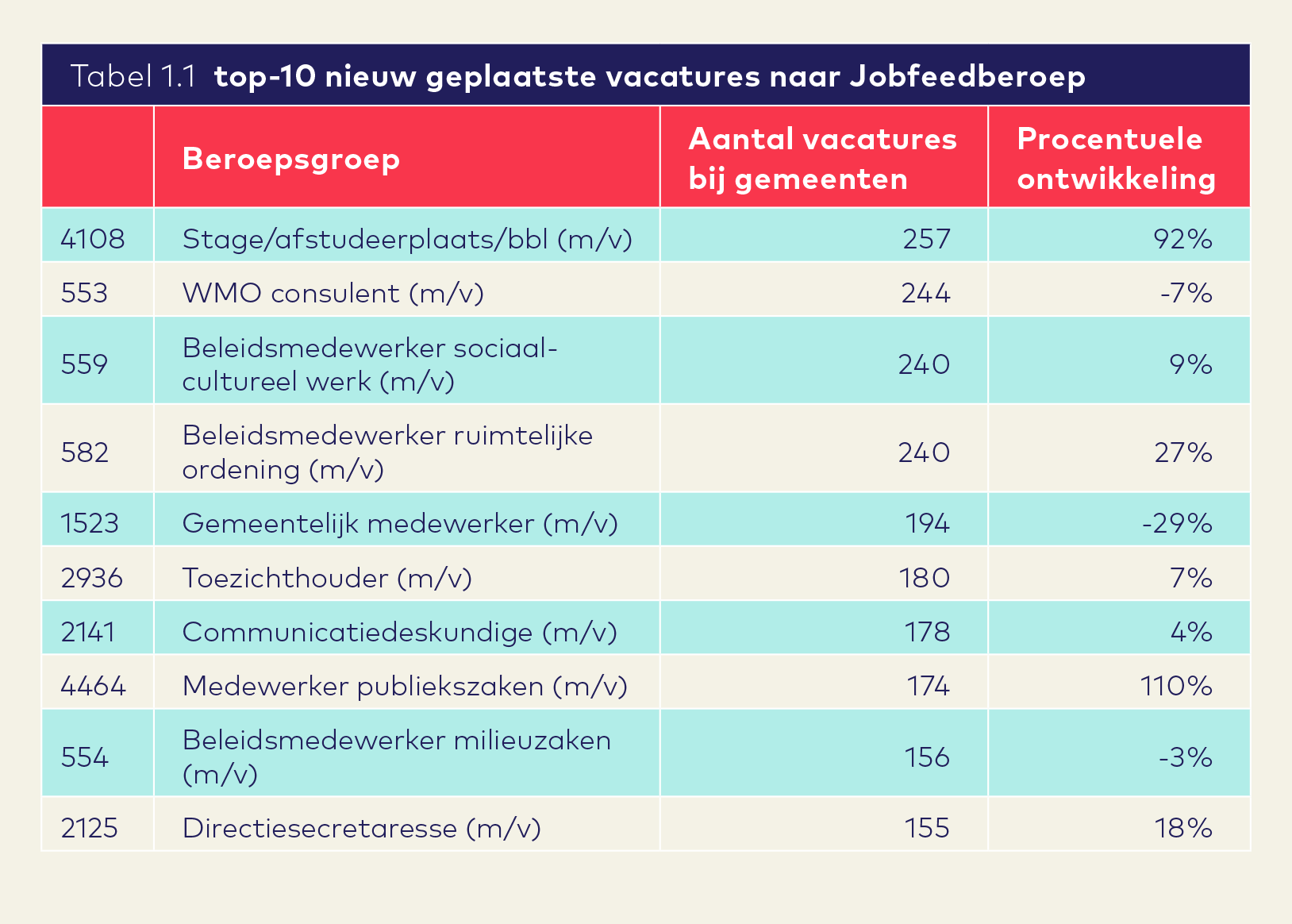 Vacaturemonitor 2022 Q2 AO fonds Gemeenten tabel11 Vacaturemonitor 2022 Q2 AO fonds Gemeenten tabel11 - top 10 nieuw geplaatste vacatures naar JobFeedberoep
